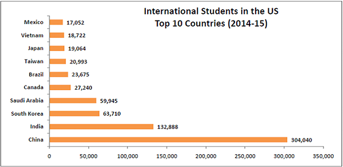 चीन के बाद अमेरिका में भारतीय छात्रों की तादाद सबसे ज्यादा है