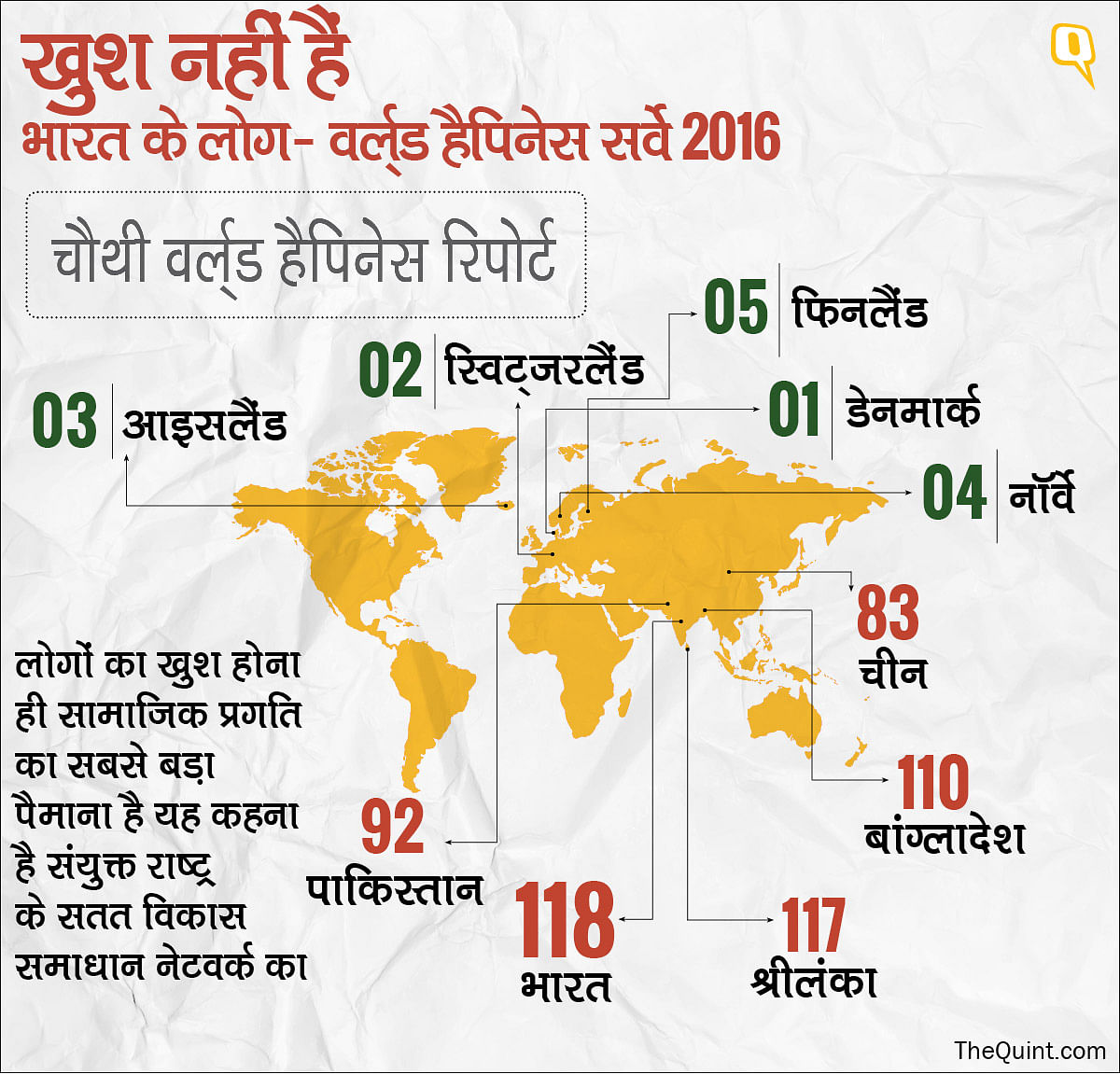दुनिया में खुशी के आंकड़े पर 118 नंबर पर ठहरता है भारत.