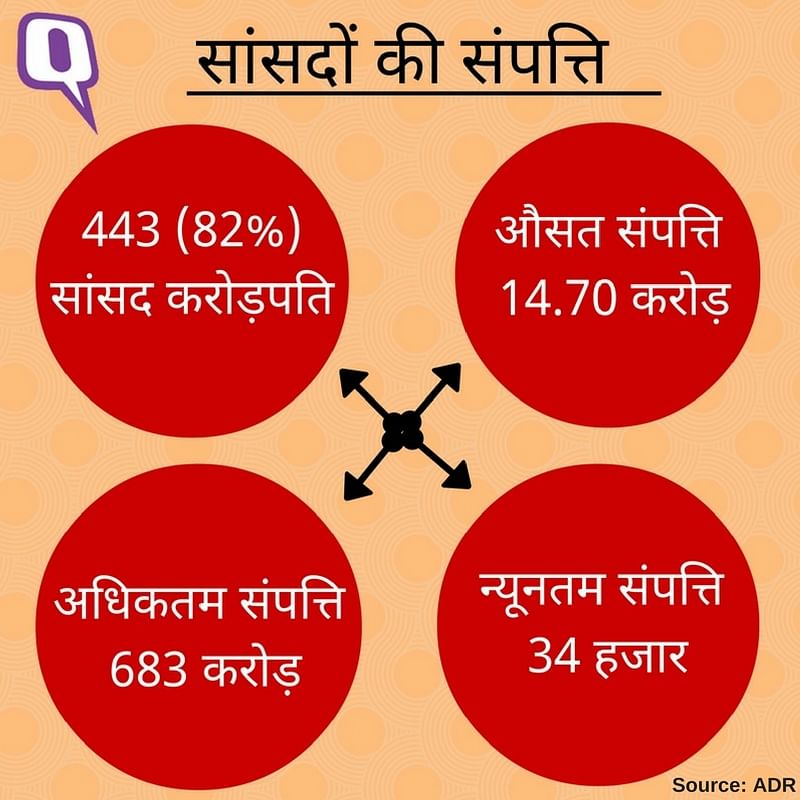 

443 (82%) सांसद  करोड़पति हैं और सांसदों की औसत संपत्ति 14.70 करोड़ रुपये बैठती है.