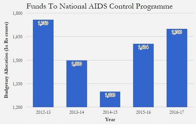 HIV रोगियों की संख्या के मामले में भारत दुनिया में तीसरे नंबर  पर है
