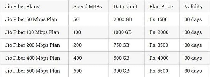 रिलायंस jio का गीगा फाइबर ब्रॉडबैंड सर्विस. सिर्फ 500 रुपये में मिलेगा 600 GB डेटा और  15 mbps इन्टरनेट स्पीड