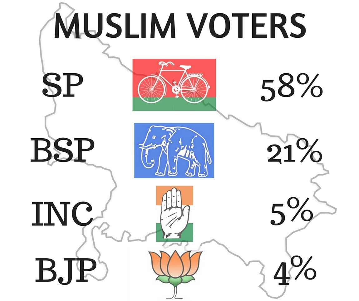 

प्रियंका गांधी, मुलायम सिंह यादव और वरुण गांधी मुख्यमंत्री पद के लिए 1-1 प्रतिशत लोगों की पसंद हैं .