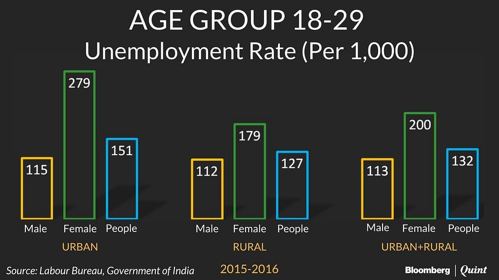 

भारत सरकार के लेबर ब्यूरो के एक सर्वे के मुताबिक देश के युवाओं के लिए रोजगार हासिल करना मुश्किल होता जा रहा है. 