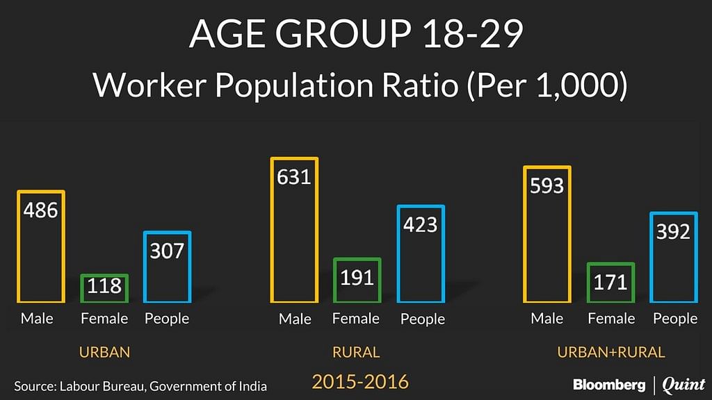 

भारत सरकार के लेबर ब्यूरो के एक सर्वे के मुताबिक देश के युवाओं के लिए रोजगार हासिल करना मुश्किल होता जा रहा है. 