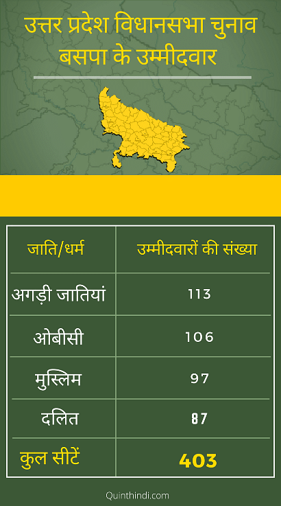 उत्तर प्रदेश में लगभग 19% मुसलमान वोटर हैं. और लगभग 150 सीटों पर मुस्लिम वोट 20 से 30% के आसपास है