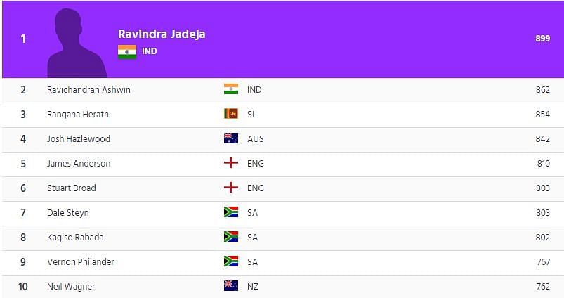 

इससे पहले आईसीसी की टेस्ट रैंकिंग में रविचंद्रन अश्विन और रवींद्र जडेजा ऐसे पहले दो स्पिनर थे जो एक साथ टॉप पर थे.