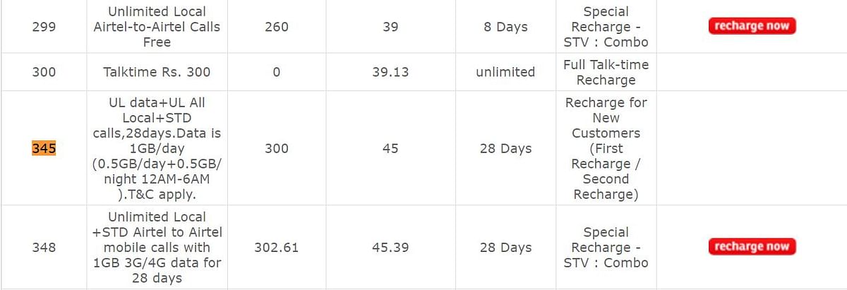 रिलायंस जियो के प्राइम प्लान में भी 303 रुपये में अनलिमिटेड कॉलिंग के साथ 28 जीबी डेटा अवेलेबल है