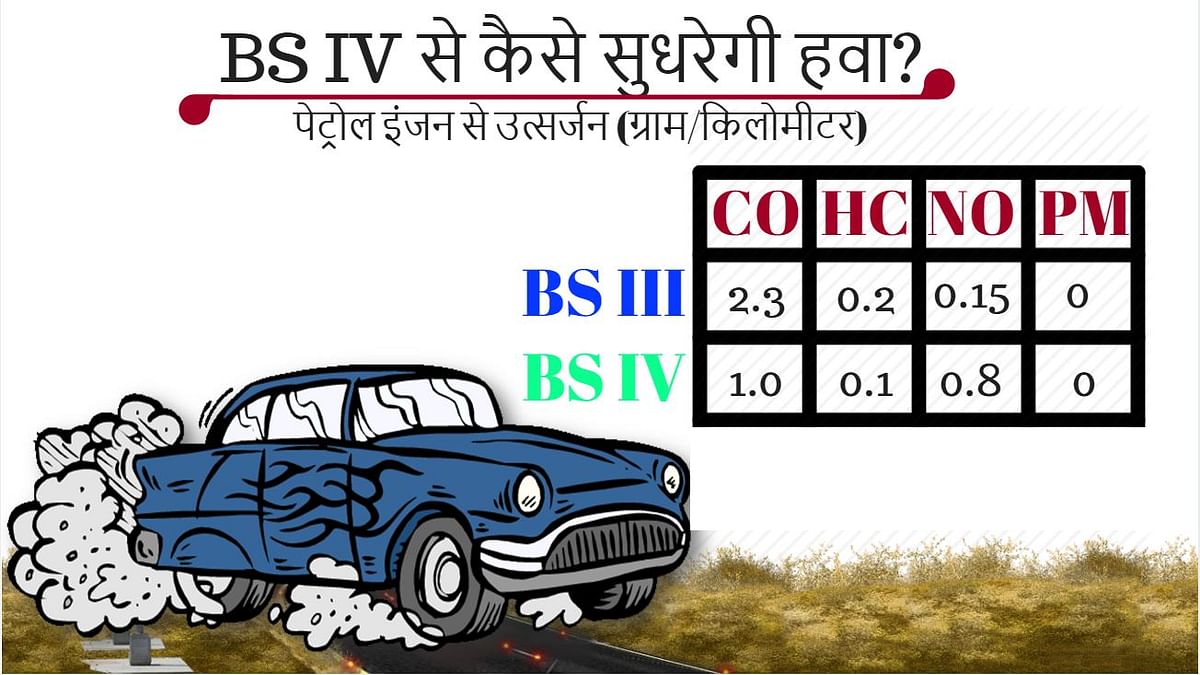 बीएस का मतलब है भारत स्टेज और ये एमिशन नॉर्म्स हैं, यानी गाड़ियों से होने वाले उत्सर्जन के मानक.