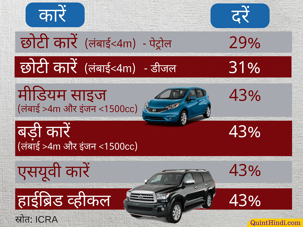 ऑटोमोबाइल सेक्टर पर 28% टैक्स लगेगा, इनमें SUV जैसी बड़ी कारों पर 15% अलग से सेस भी शामिल है.