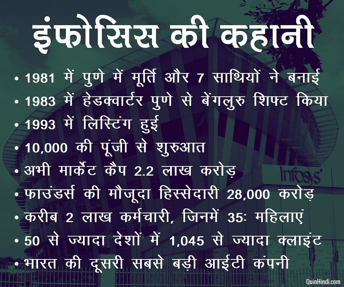 

इंफोसिस 1981 में सिर्फ 10 हजार रुपए की पूंजी से बनी. 1993 में लिस्टिंग के बाद से कंपनी ने पीछे मुड़कर नहीं देखा