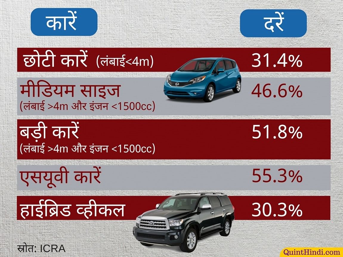 

अगर केंद्र सरकार एसयूवी और लग्जरी गाड़ियों पर सेस बढ़ाती है तो इन गाड़ियों पर टैक्स 43% से बढ़कर 53% हो जाएगा