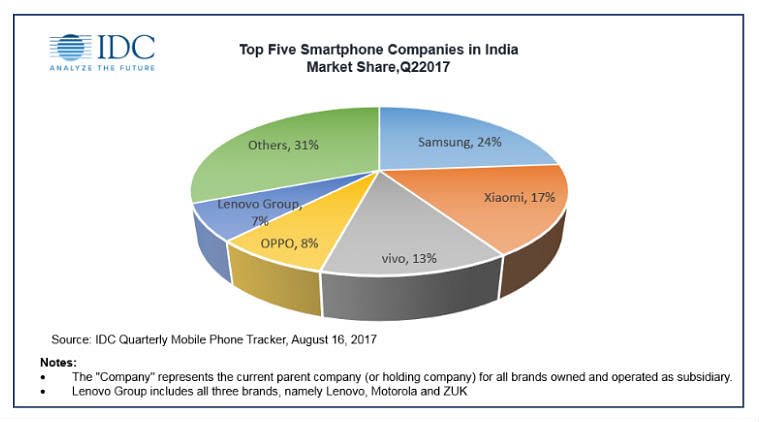स्मार्टफोन बाजार में  चीनी कंपनियों का कुल मार्केट शेयर 54 फीसदी है