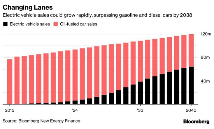 

2038 में पीछे छूट जाएंगी पेट्रोल-डीजल गाड़ियां