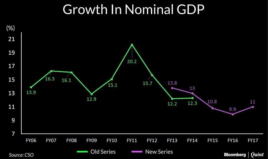  रियल जीडीपी जनवरी-अप्रैल 2016 में सर्वोच्च स्तर छूने के बाद से ही लगातार गिरती आई है. 