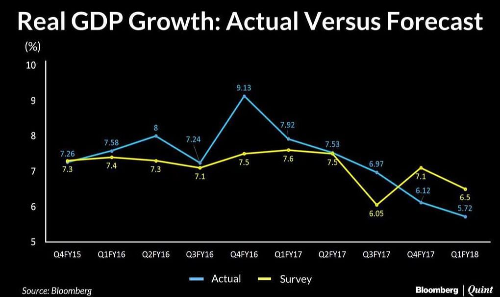  रियल जीडीपी जनवरी-अप्रैल 2016 में सर्वोच्च स्तर छूने के बाद से ही लगातार गिरती आई है. 