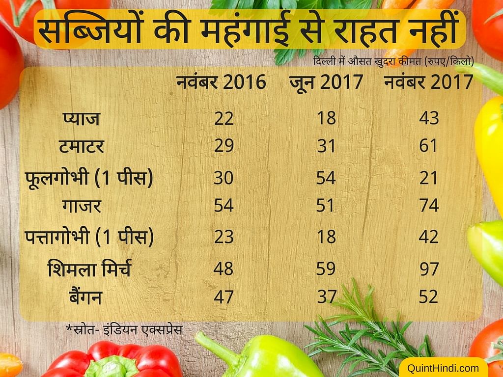 दिल्ली में ज्यादातर सब्जियों की औसत खुदरा कीमतें इस वक्त नवंबर 2016 और जून 2017 के मुकाबले ज्यादा हैं.