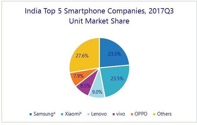 देश के स्मार्टफोन मार्केट में चीनी कंपनी श्याओमी सबसे तेजी से आगे बढ़ रही है.