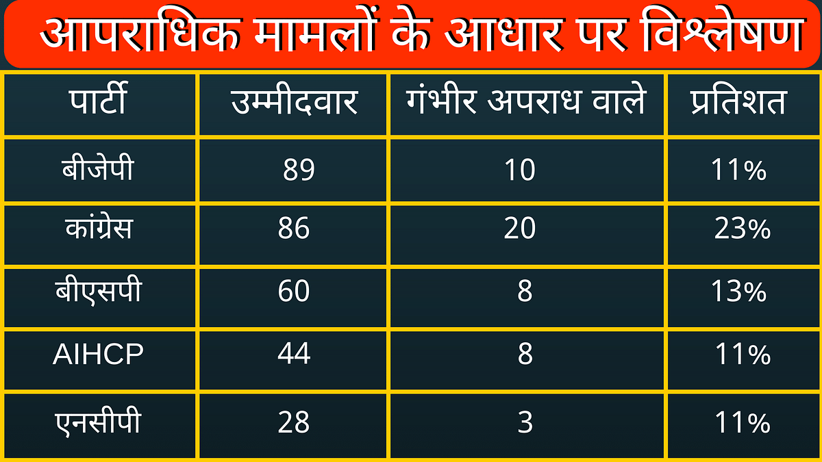 गुजरात चुनाव के पहले चरण के चुनाव में  कुल 78 दागी उम्मीदवारों के लिए होगी वोटिंग