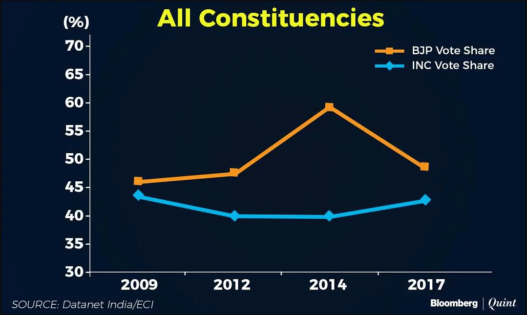 कांग्रेस ने 2012 और 2014 दोनों ही चुनावों के मुकाबले ज्यादा वोट हासिल किए. 