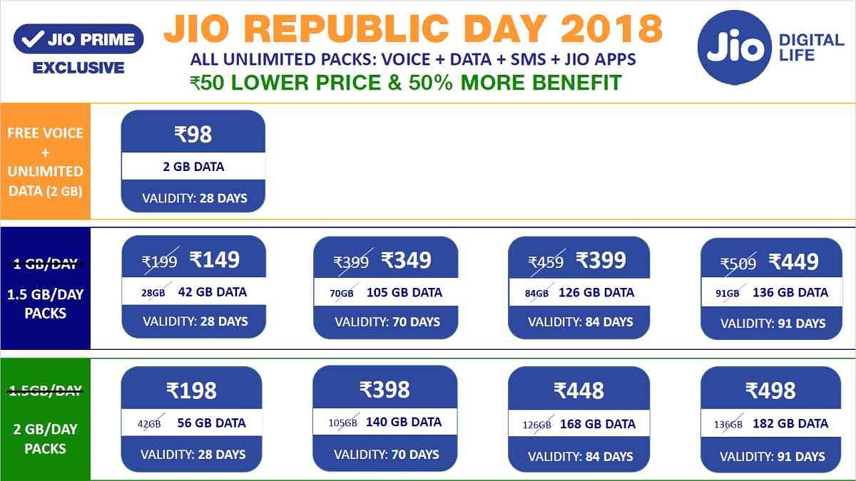 Jio Republic Day Offer: सिर्फ 98 रुपये में 28 दिन तक अनलिमिटेड डेटा