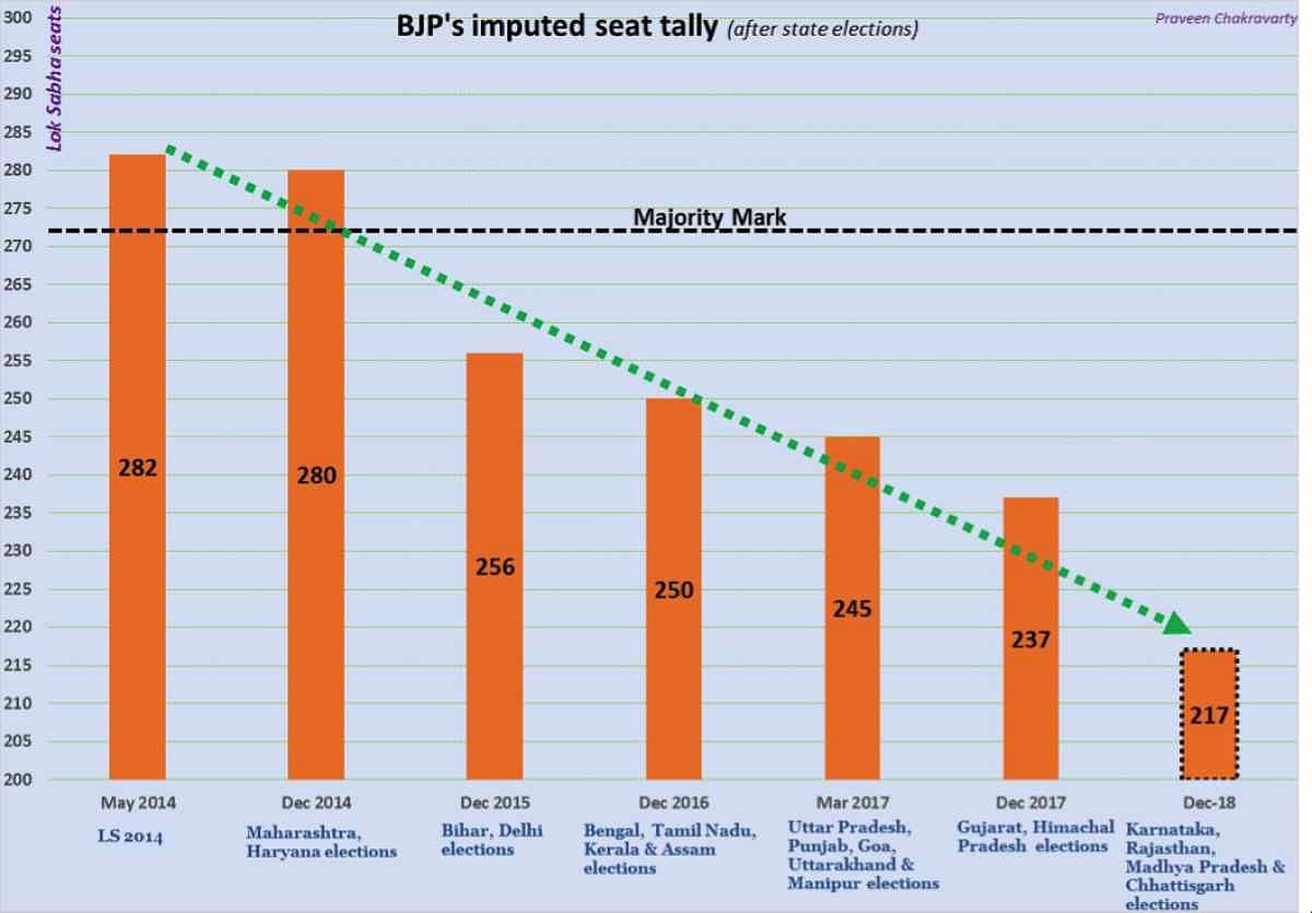 2014  चुनाव के बाद से 15 राज्यों में चुनाव हुए हैं. इस आधार पर बीजेपी के संभावित प्रदर्शन का अंदाजा लगाया जा सकता है