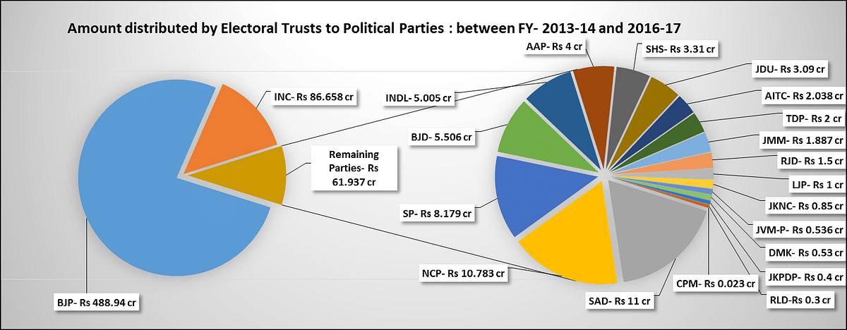 9 चुनावी ट्रस्ट ने 2013-14 से 2016-17 के दौरान 4 साल में राजनीतिक दलों को 637.54 करोड़ रुपये का चंदा दिया है. 
