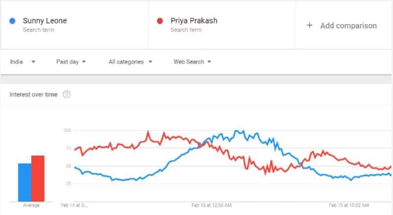 पिछले कुछ दिनों से गूगल सर्च पर प्रिया वारियर, सनी लियोन से ज्यादा सर्च की जा रही हैं.