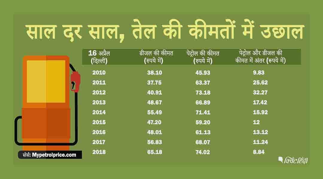  दिल्ली में पेट्रोल की कीमत 74 रुपये 8 पैसे प्रति लीटर पर पहुंच चुकी है, जबकि डीजल  65 रुपये 31 पैसे प्रति लीटर 