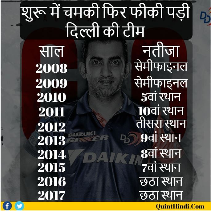 IPL 2018 में भी दिल्ली की हालत बद से बदतर होती जा रही है, क्या हो पाएगी अब टूर्नामेंट में वापसी? 