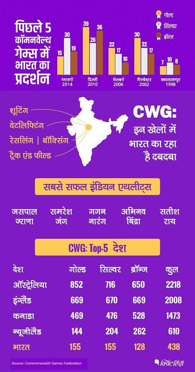 CWG में साल-दर साल भारत अपनी दावेदारी को मजबूत करता गया है और हर खेल में अपना बेहतरीन प्रदर्शन दिखा रहा है.