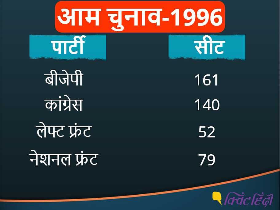 1996 के आम चुनाव में कोई पार्टी या मोर्चा 272 के जादुई आंकड़े को नहीं छू पाया था.