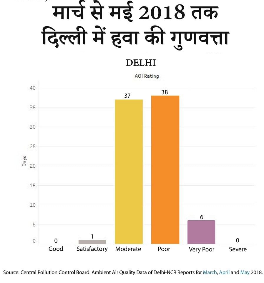 जहरीली हवा का बढ़ता स्तर अब साल के 12 महीने दिल्ली-एनसीआर को अपनी आगोश में ले रहा है.
