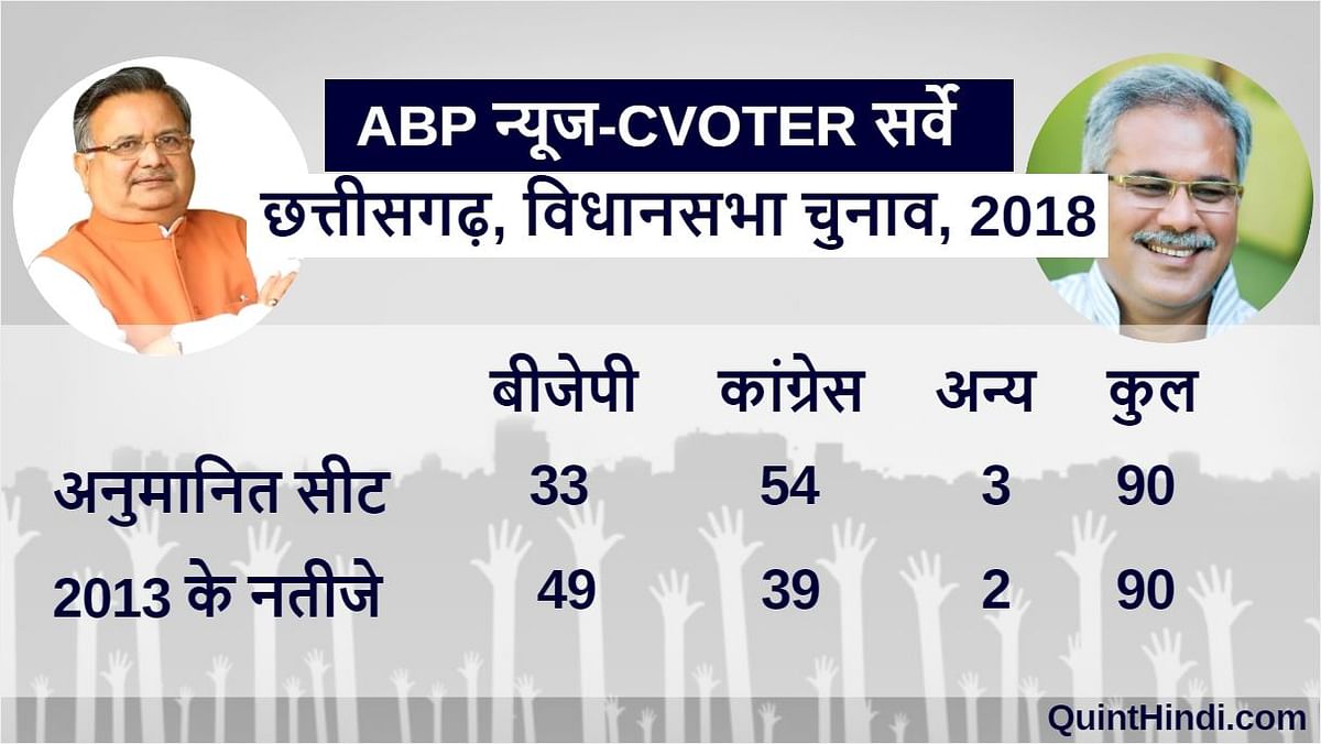 इस साल होने जा रहे छतीसगढ़ विधानसभा चुनाव पर एबीपी न्यूज-सीवोटर के सर्वे की हर खास बात यहां जानिए