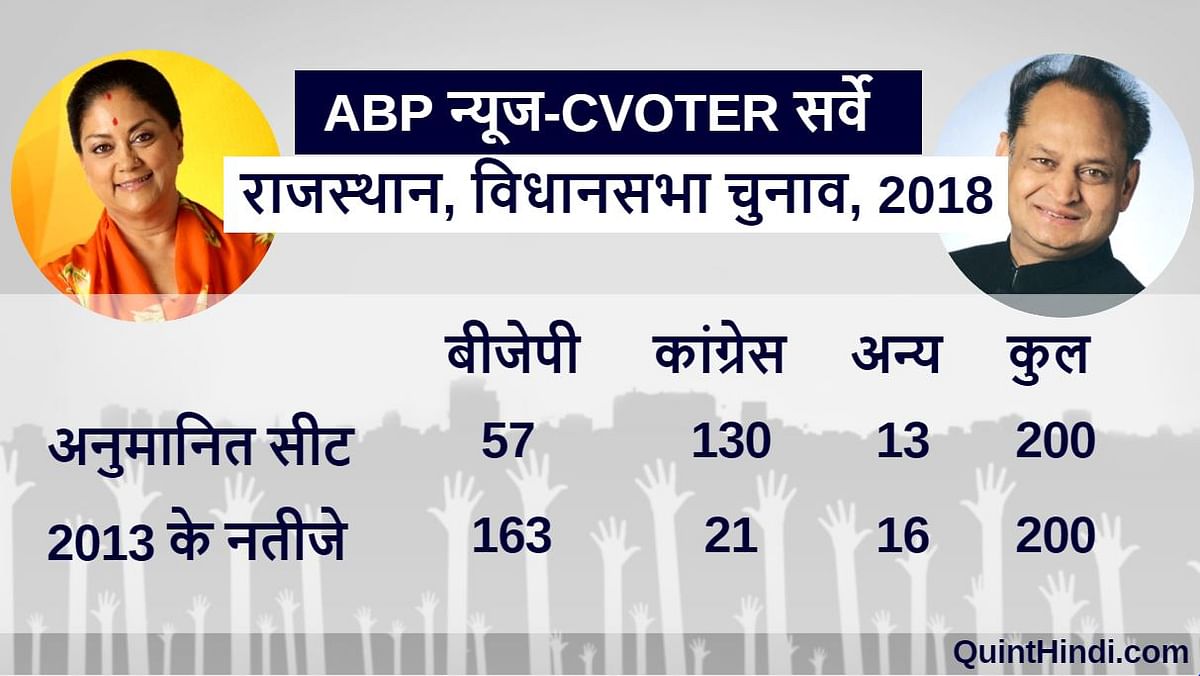इस साल होने जा रहे राजस्थान विधानसभा चुनाव पर एबीपी न्यूज-सीवोटर के सर्वे की हर खास बात यहां जानिए