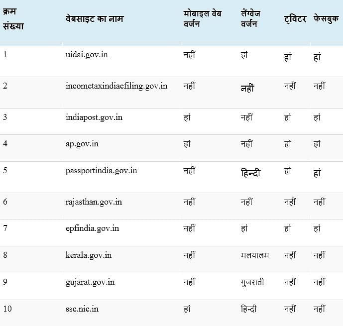 सरकारी वेबसाइट पर भारतीय भाषाओं की स्थिति क्या है?