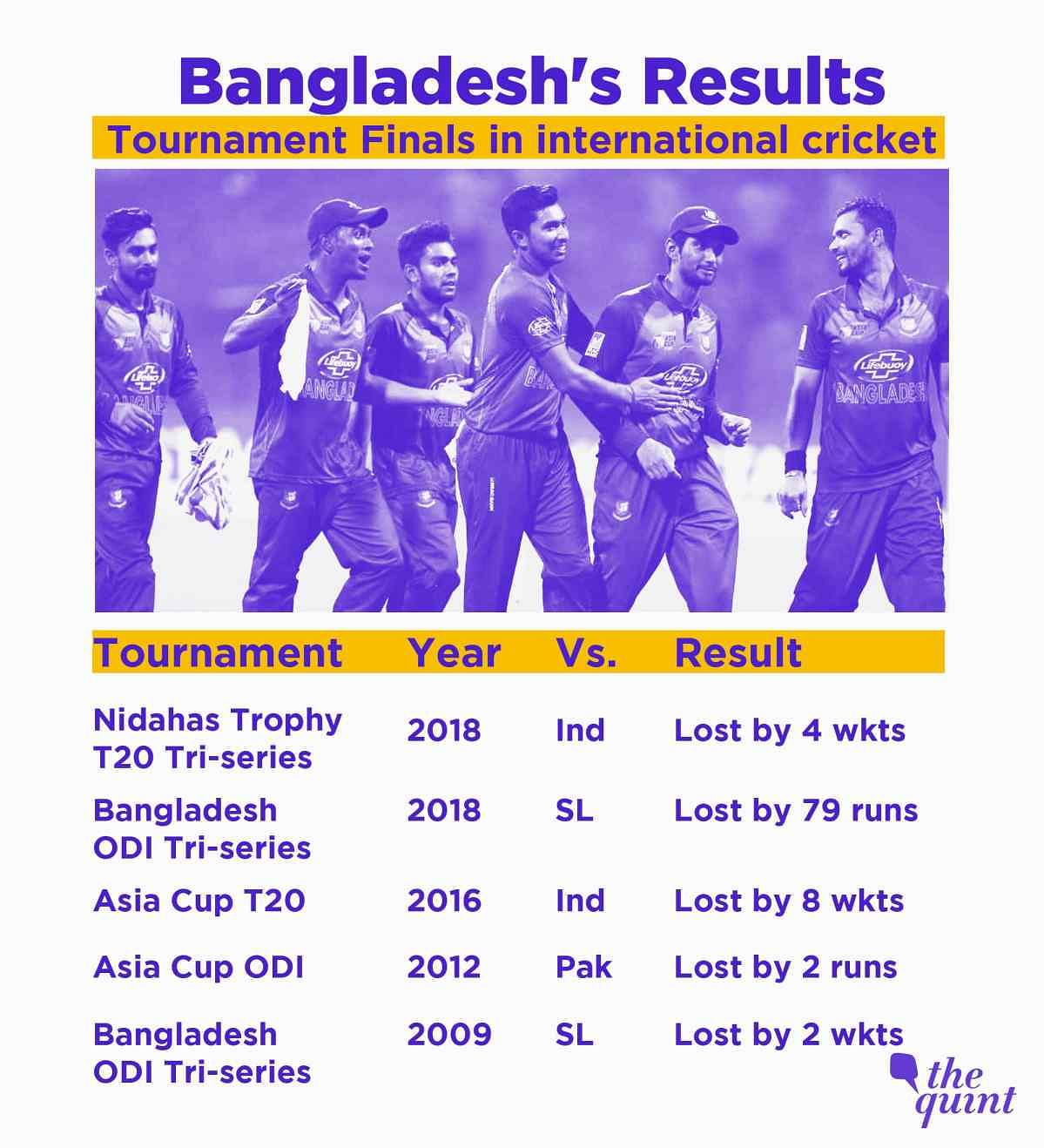 एशिया कप 2016 टी20 में भारतीय टीम ने बांग्लादेश को ही हराकर खिताब पर कब्जा जमाया था.