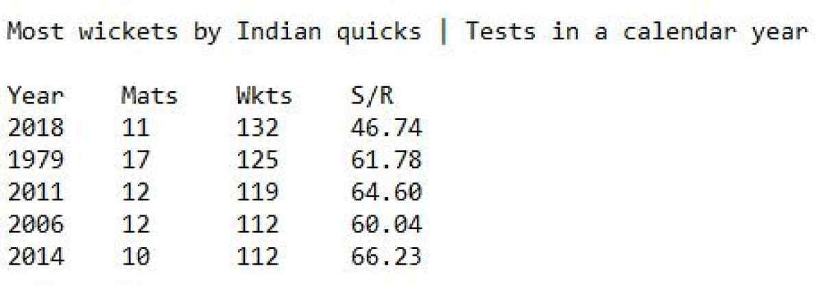 हैदराबाद टेस्ट में वेस्टइंडीज को 10 विकेट से हराने के साथ ही टीम इंडिया ने सीरीज पर 2-0 से कब्जा जमाया