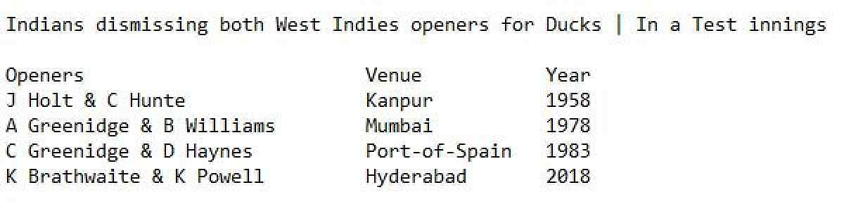 हैदराबाद टेस्ट में वेस्टइंडीज को 10 विकेट से हराने के साथ ही टीम इंडिया ने सीरीज पर 2-0 से कब्जा जमाया