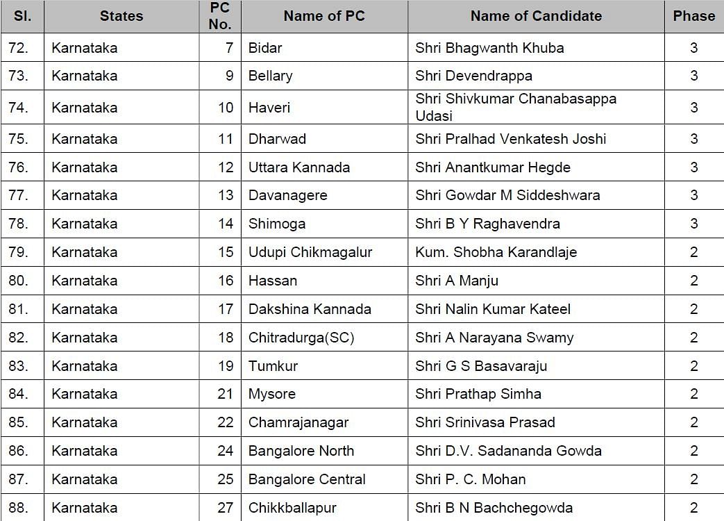देखिए लोकसभा चुनाव 2019 के लिए बीजेपी की पहली लिस्ट 