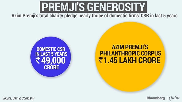 अजीम प्रेमजी ने हाल ही में दान किए थे लगभग 53 हजार करोड़ रुपये