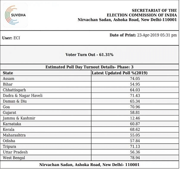 कर्नाटक के 14, केरल के 20 और गोवा के 2 सीटों पर मतदान का हरेक अपडेट