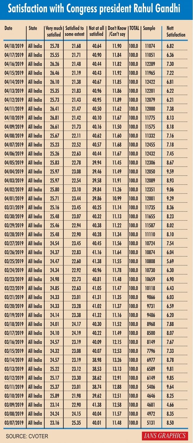पीएम मोदी को पसंद करने वालों की रेटिंग में एक महीने में करीब 17 अंकों की गिरावट आई है 
