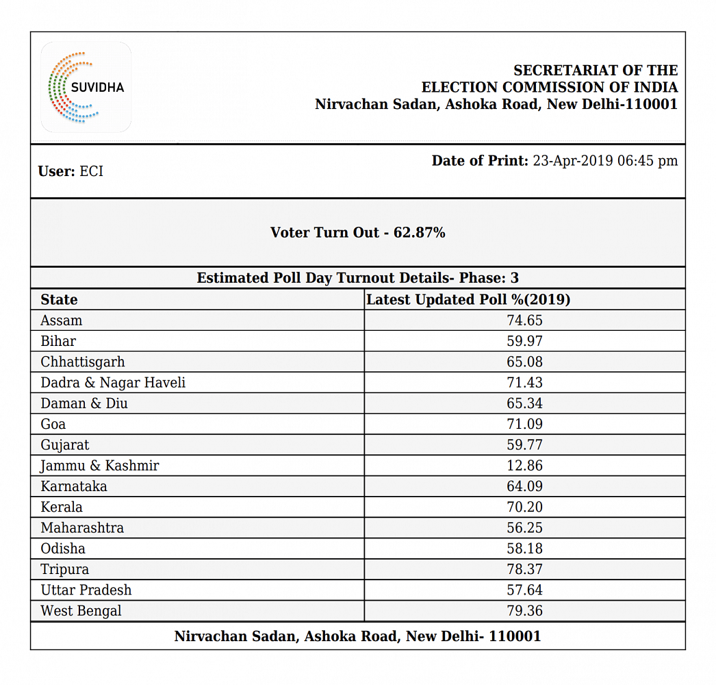 कर्नाटक के 14, केरल के 20 और गोवा के 2 सीटों पर मतदान का हरेक अपडेट