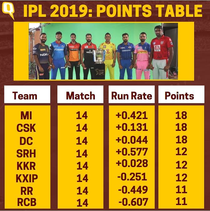 प्वाइंट्स टेबल में आईपीएल की सभी टीमें किस-किस रैंक पर हैं.