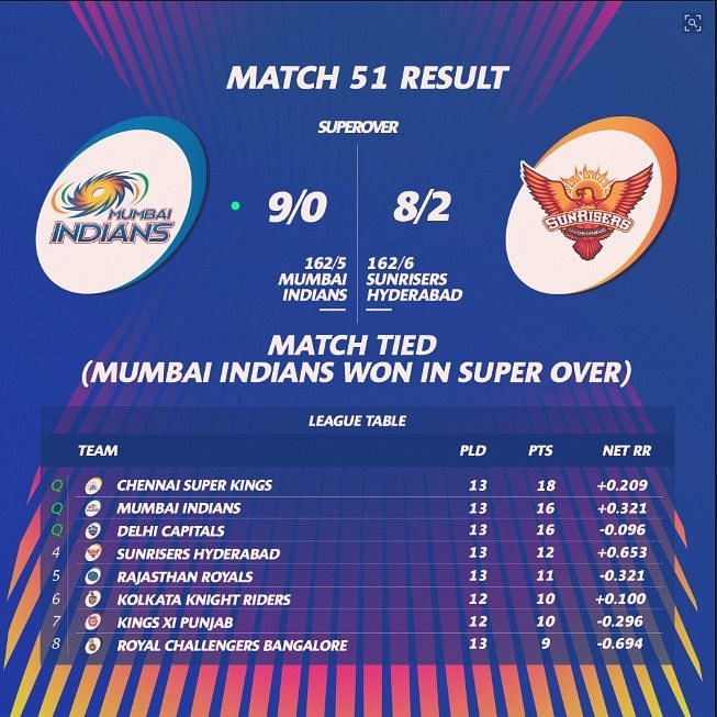 Mumbai Indians ने चुनी बल्लेबाजी, हैदराबाद ने Basil Thampi को दिया मौका