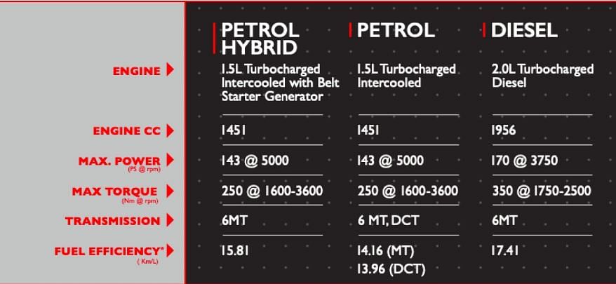MG HECTOR SUV के सबसे ऊंचे वर्जन में सनरूफ, 360 डिग्री कैमरा, ऑटोमेटिक क्लाइमेट कंट्रोल की सुविधाएं