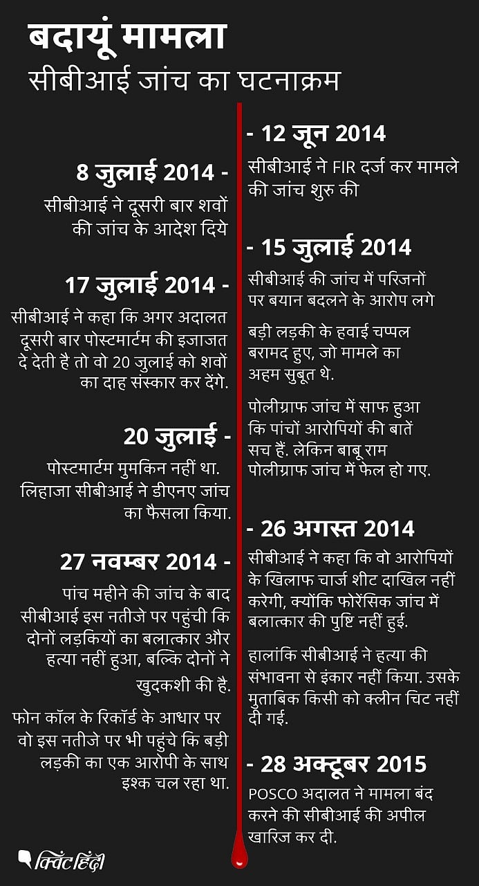  बदायूं में पेड़ से लटकी लड़कियों का मामला 5 साल से अधर में है