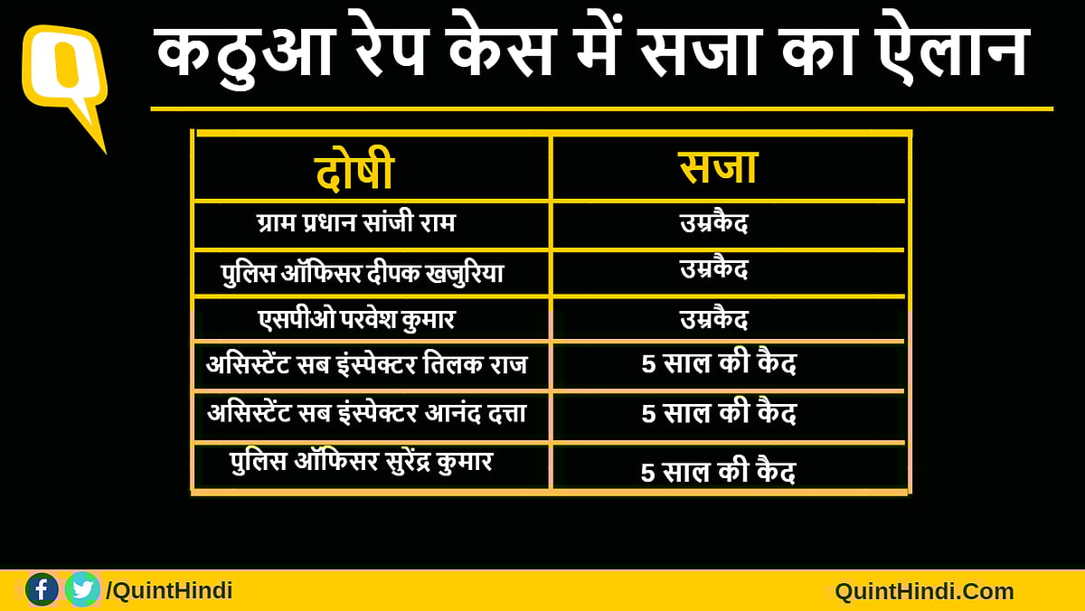 कठुआ रेप-मर्डर केस: 3 दोषियों को उम्रकैद, 3 को 5-5 साल की सजा