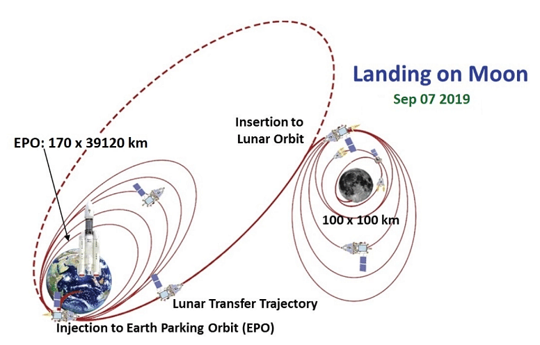 चंद्रयान 2 अगले 23 दिन पृथ्वी के चक्कर लगता हुआ धीरे-धीरे ऑर्बिट में उठेगा