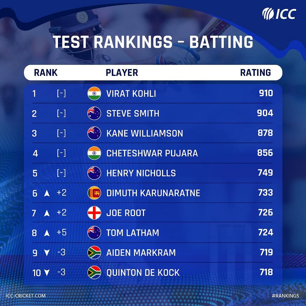 ICC टेस्ट रैंकिंग: टॉप-10 में दो भारतीय गेंदबाज